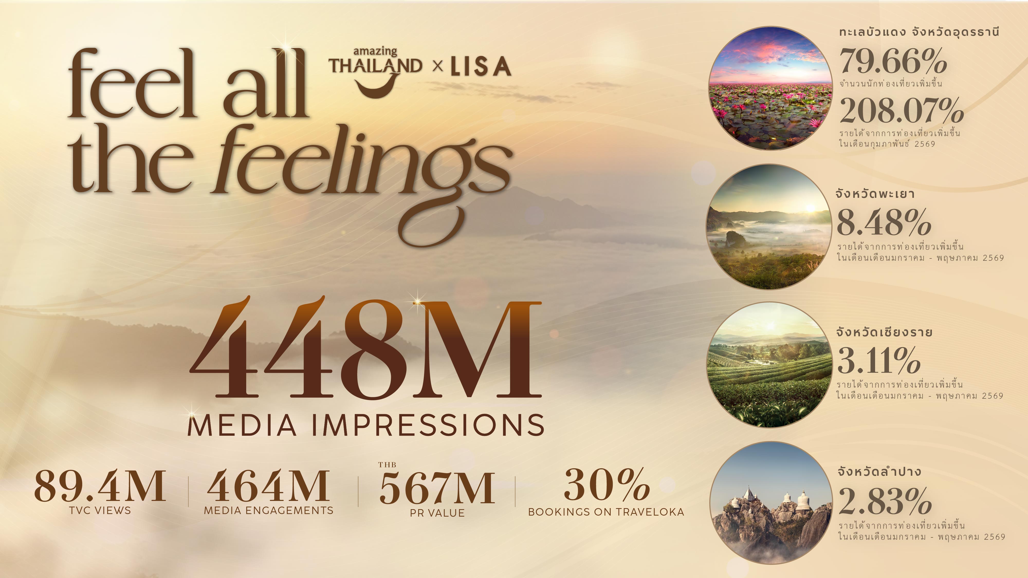 ททท. ฉลองความสำเร็จ Amazing Thailand Ambassador สู่ปรากฏการณ์ไวรัล “Feel All the feelings” สร้างการรับรู้ทะลุ 448 ล้านครั้ง